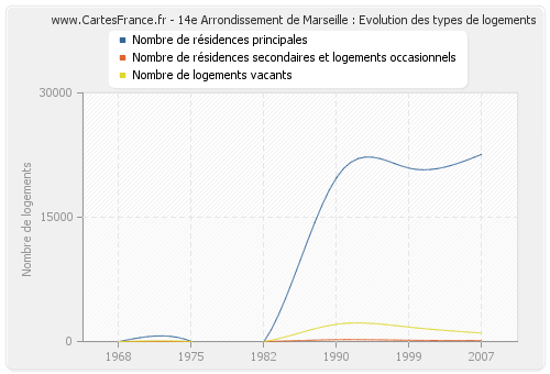 14e Arrondissement de Marseille : Evolution des types de logements